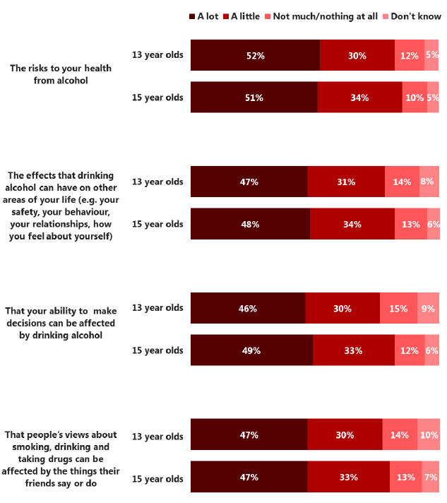 Figure 4.5 Amount learned about alcohol at school, by age (2015)