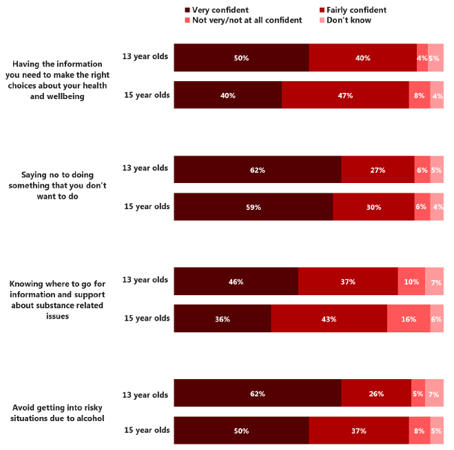 Figure 4.7 Confidence in health and wellbeing choices, by age (2015)