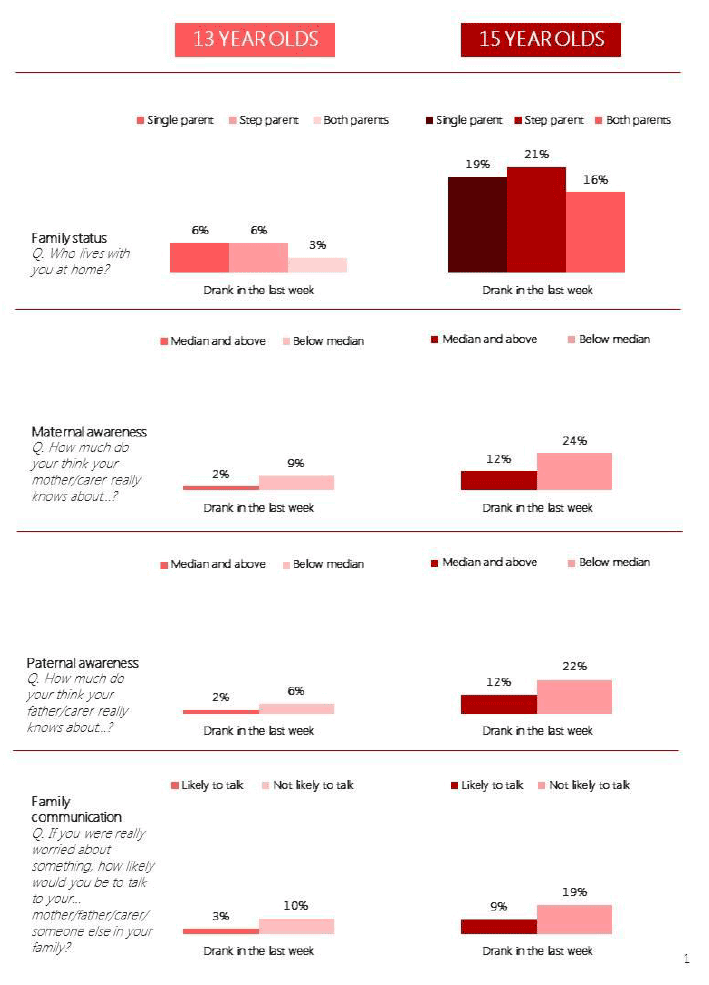 Figure 5.1 Proportion of pupils who drank alcohol in the last week, by family variables (2015) Figure 5.1 Proportion of pupils who drank alcohol in the last week, by family variables (2015)