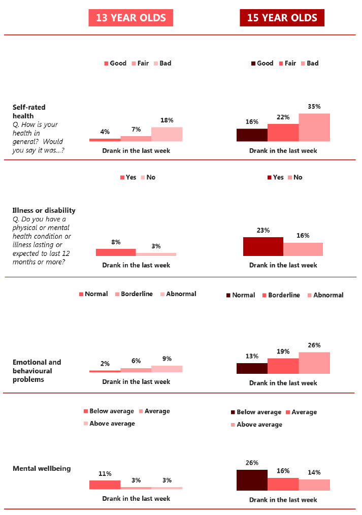 Figure 5.6 Proportion of pupils who drank in the last week, by inequalities and geography (2015) Figure 5.6 Proportion of pupils who drank in the last week, by inequalities and geography (2015)