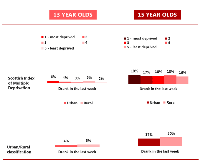 Figure 5.6 Proportion of pupils who drank in the last week, by inequalities and geography (2015) Figure 5.6 Proportion of pupils who drank in the last week, by inequalities and geography (2015)