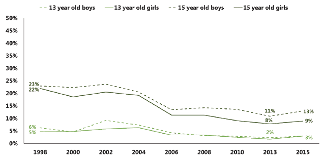 Trends in drug use in the last month, by age and sex (1998-2015)