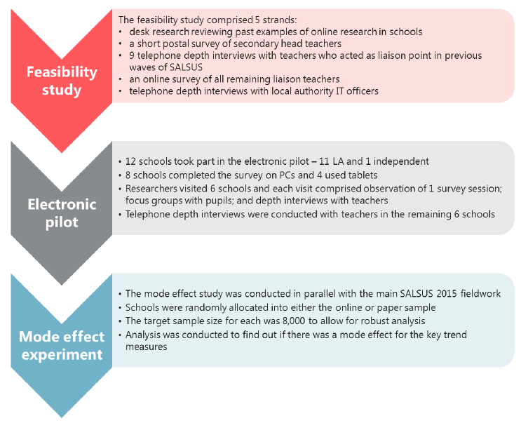 Figure 1.1 Summary of methodology for the three online feasibility phases Figure 1.1 Summary of methodology for the three online feasibility phases