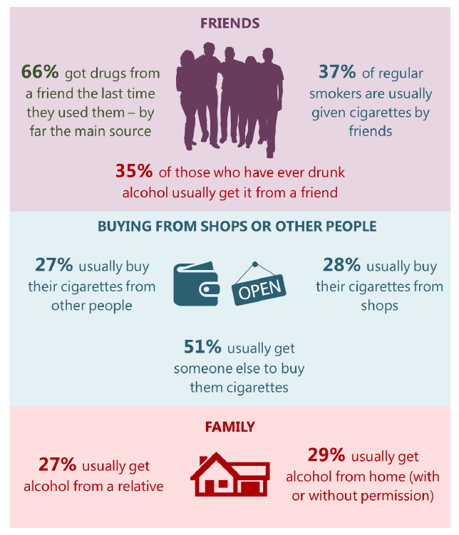 Figure 10 Most common sources of alcohol, tobacco and drugs, among both age groups (2015)