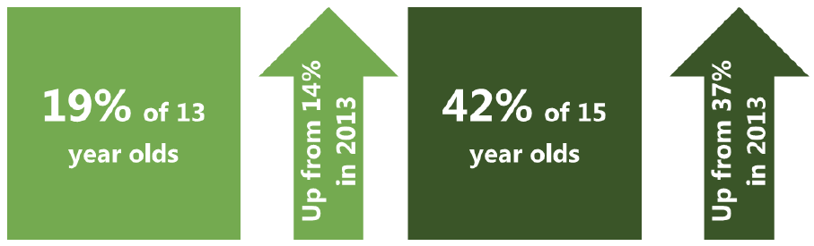 Figure 12 Proportion of pupils who have ever been offered drugs, by age (2015)
