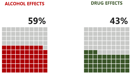 Figure 14 Proportion of 15 year old pupils (who had ever taken each substance) experiencing at least one negative effect from doing so in the last year (2015) Figure 14 Proportion of 15 year old pupils (who had ever taken each substance) experiencing at least one negative effect from doing so in the last year (2015)
