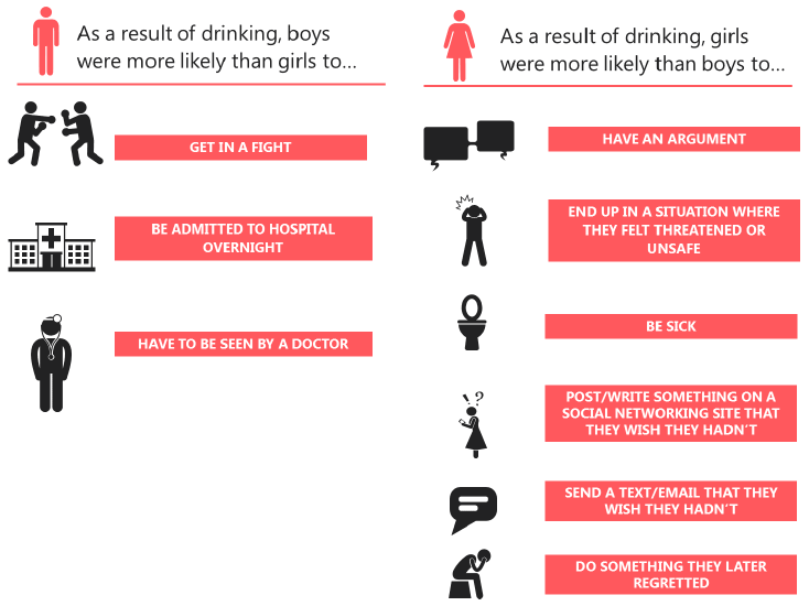 Figure 15 Gender differences in alcohol effects experienced (2015) Figure 15 Gender differences in alcohol effects experienced (2015)