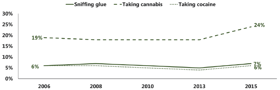 Figure 17 Proportion of 15 year old pupils who thought it was 'ok' for someone their age to try… (2006-2015) Figure 17 Proportion of 15 year old pupils who thought it was 'ok' for someone their age to try… (2006-2015)