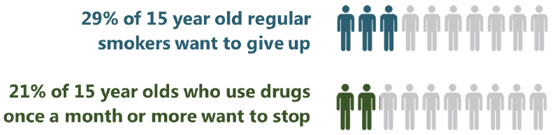 Figure 18 Proportion of 15 year old regular smokers who want to give up and the proportion of 15 year olds who used drugs in the last month who want to stop (2015) Figure 18 Proportion of 15 year old regular smokers who want to give up and the proportion of 15 year olds who used drugs in the last month who want to stop (2015)
