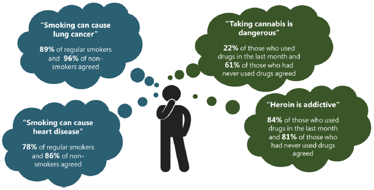 Figure 20 Proportion of pupils among both age groups who agreed with substance use health risk statements by substance use status (2015)