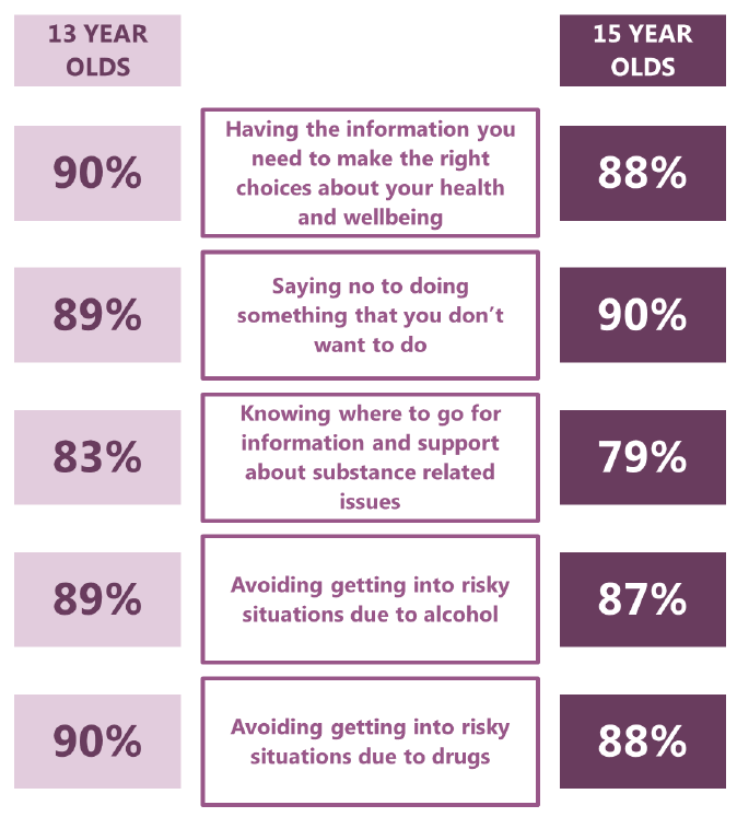 Figure 21 Proportion of pupils who felt confident about… (2015) Figure 21 Proportion of pupils who felt confident about… (2015)