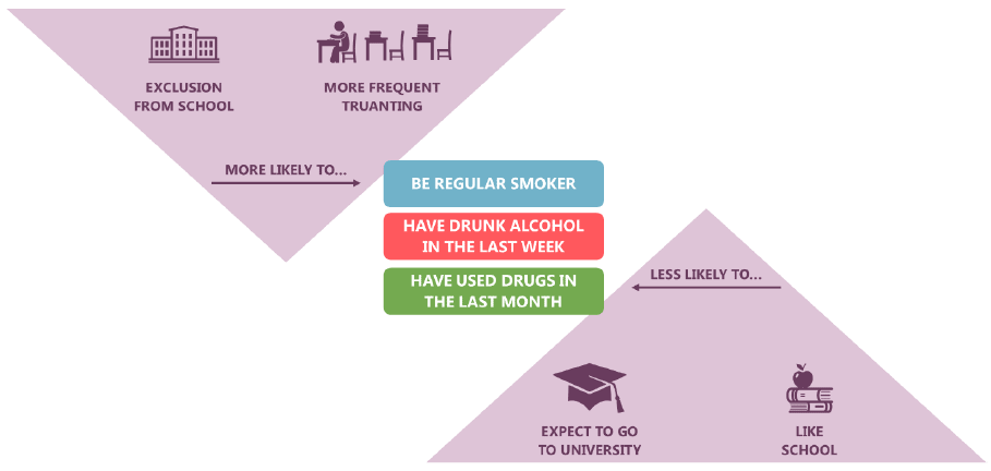 Figure 22 School variables associated with substance use, among both age groups (2015) Figure 22 School variables associated with substance use, among both age groups (2015)