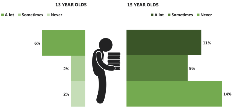 Figure 23 Proportion of pupils using drugs in the last month by how often they feel strained or pressured by the schoolwork they have to do (2015) Figure 23 Proportion of pupils using drugs in the last month by how often they feel strained or pressured by the schoolwork they have to do (2015)