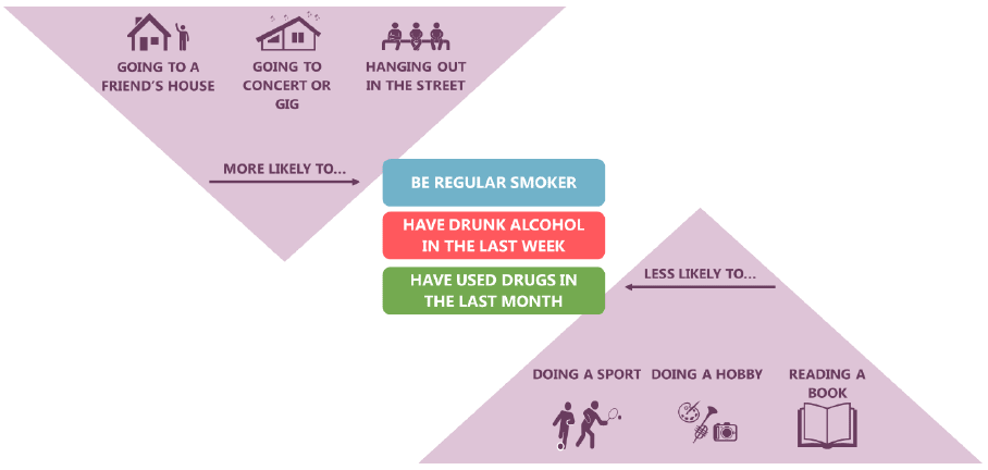 Figure 24 Leisure activities associated with substance use, among both age groups (2015) Figure 24 Leisure activities associated with substance use, among both age groups (2015)