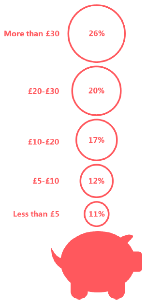 Figure 25 Proportion of 15 year old pupils who had drunk in the last week by amount of own cash to spend per week (2015) Figure 25 Proportion of 15 year old pupils who had drunk in the last week by amount of own cash to spend per week (2015)