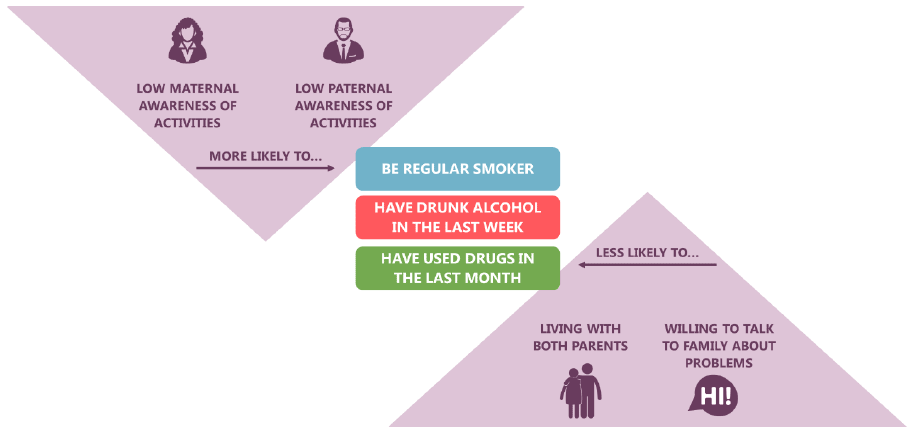 Figure 26 Family variables associated with substance use, among both age groups (2015) Figure 26 Family variables associated with substance use, among both age groups (2015)
