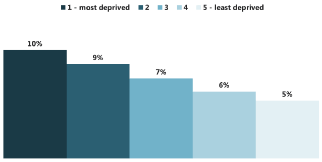 Figure 27 Proportion of 15 year olds who were regular smokers, by SIMD band (2015) Figure 27 Proportion of 15 year olds who were regular smokers, by SIMD band (2015)