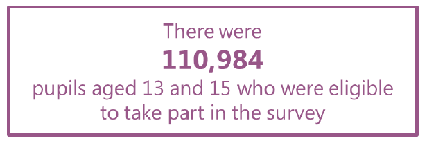 There were 110,984 pupils aged 13 and 15 who were eligible to take part in the survey There were 110,984 pupils aged 13 and 15 who were eligible to take part in the survey