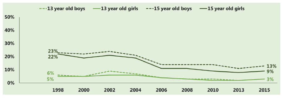 Figure 4 Trends in proportion of pupils who used drugs in the last month (1998-2015)
