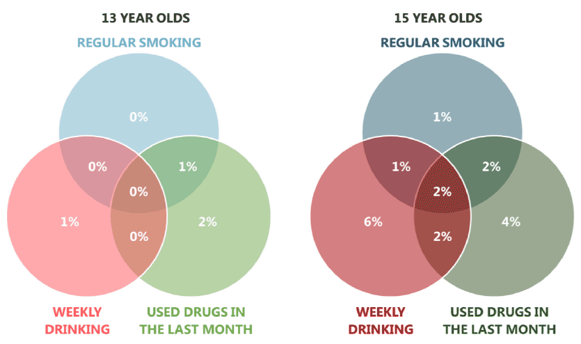 Figure 6 Multiple substance use (2015)