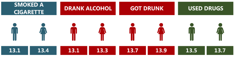 Figure 7 Average age that 15 year old boys and girls first tried the following&hellip; (2015)