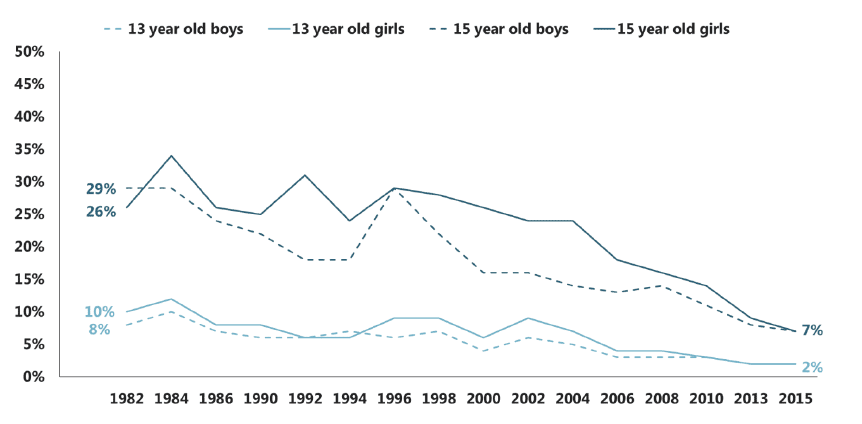 Figure 2.3 Proportion of pupils who are regular smokers, by age and sex (1982-2015) Figure 2.3 Proportion of pupils who are regular smokers, by age and sex (1982-2015)