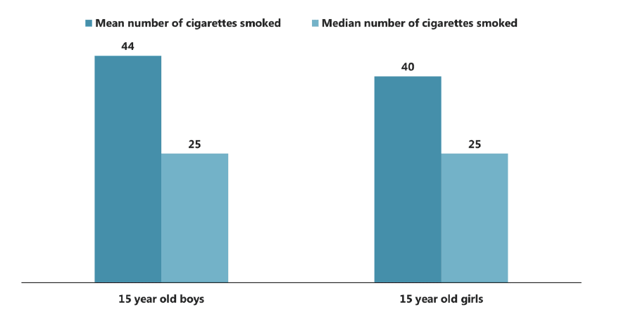 Figure 2.4 Mean and median number of cigarettes smoked in a week by 15 year old regular smokers, by sex (2015) Figure 2.4 Mean and median number of cigarettes smoked in a week by 15 year old regular smokers, by sex (2015)