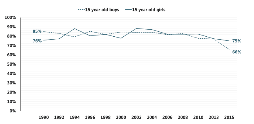 Figure 2.5 Proportion of 15 year old regular smokers who had been smoking for 6 months or more, by sex (1990-2015) Figure 2.5 Proportion of 15 year old regular smokers who had been smoking for 6 months or more, by sex (1990-2015)
