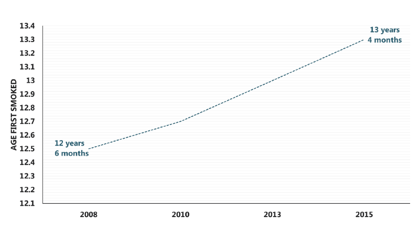 Figure 2.6 Mean age at which 15 year old pupils who had ever smoked, first tried a cigarette (2008-2015) Figure 2.6 Mean age at which 15 year old pupils who had ever smoked, first tried a cigarette (2008-2015)