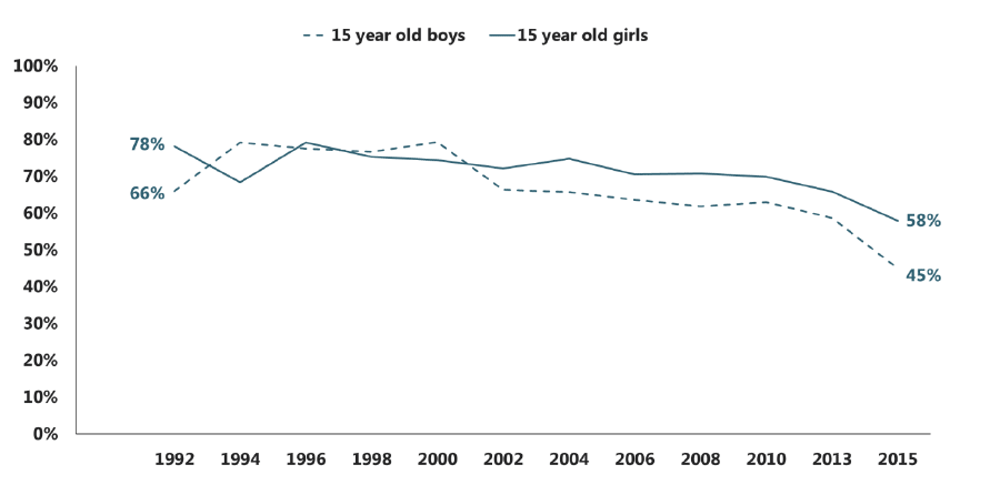 Figure 2.7 Trends in proportion of 15 year old regular smokers who say they would find it 'very difficult' or 'fairly difficult' to give up, by sex (1992-2015) Figure 2.7 Trends in proportion of 15 year old regular smokers who say they would find it 'very difficult' or 'fairly difficult' to give up, by sex (1992-2015)