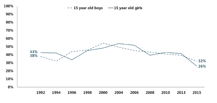 Figure 2.8 Trends in the proportion of 15 year old regular smokers who say they would like to give up, by sex (1992-2015) Figure 2.8 Trends in the proportion of 15 year old regular smokers who say they would like to give up, by sex (1992-2015)