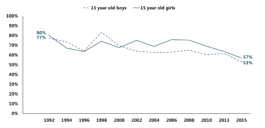 Figure 2.9 Trends in the proportion of 15 year old regular smokers who have tried to give up, by sex (1992-2015) Figure 2.9 Trends in the proportion of 15 year old regular smokers who have tried to give up, by sex (1992-2015)
