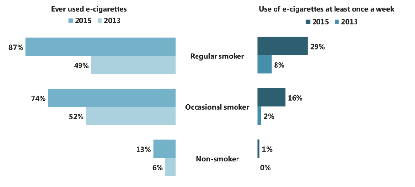 Figure 2.10 E-cigarette use among 13 year olds, by smoking status and year (2013-2015) Figure 2.10 E-cigarette use among 13 year olds, by smoking status and year (2013-2015)