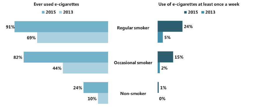Figure 2.11 E-cigarette use among 15 year olds, by smoking status and year (2013-2015) Figure 2.11 E-cigarette use among 15 year olds, by smoking status and year (2013-2015)