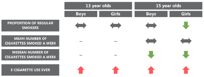 Figure 2.1 Summary of trends in smoking between 2013 and 2015 Figure 2.1 Summary of trends in smoking between 2013 and 2015