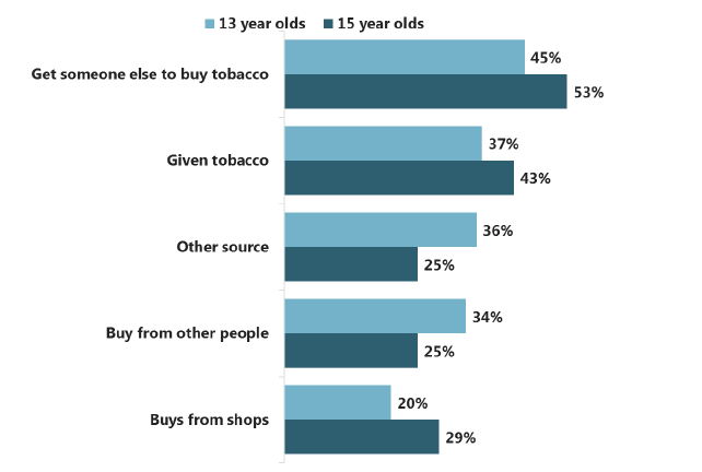 Figure 3.1 Regular smokers' sources of cigarettes – broad categories, by age (2015) Figure 3.1 Regular smokers' sources of cigarettes – broad categories, by age (2015)