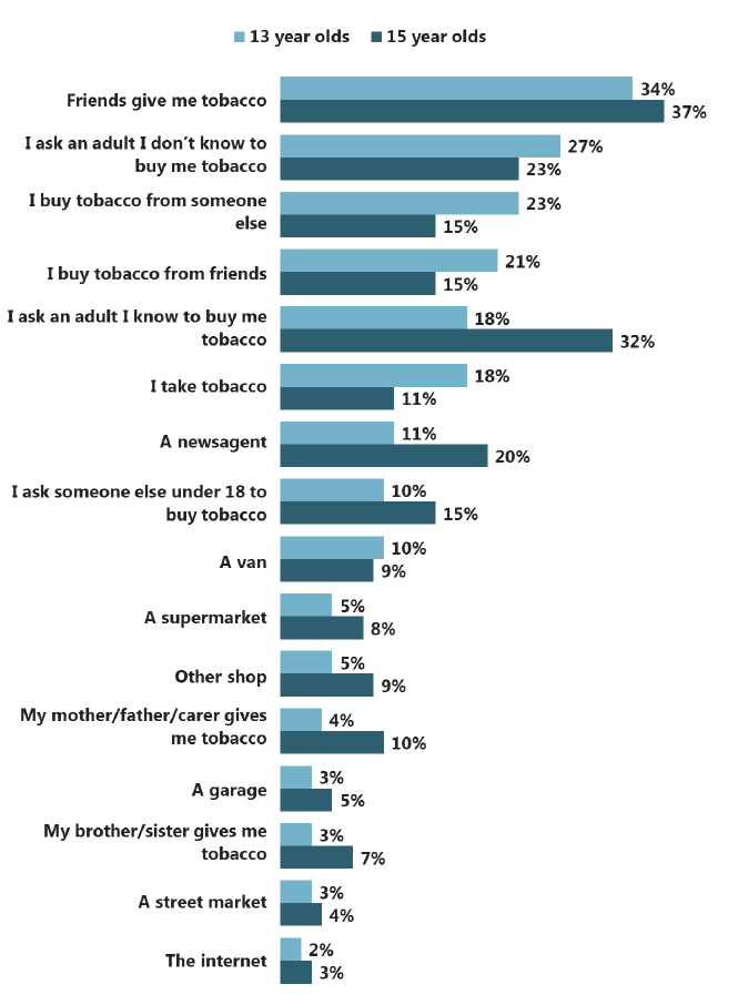 Figure 3.2 Regular smokers' sources of cigarettes – detailed categories, by age (2015) Figure 3.2 Regular smokers' sources of cigarettes – detailed categories, by age (2015)