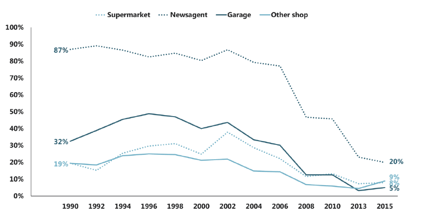Figure 3.3 Trends in 15 year old regular smokers getting cigarettes from shops (1990-2015) Figure 3.3 Trends in 15 year old regular smokers getting cigarettes from shops (1990-2015)