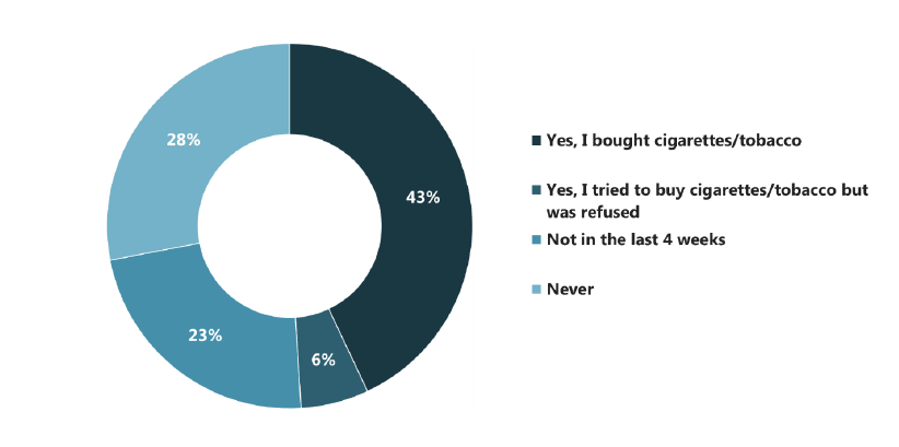 Figure 3.4 15 year old regular smokers' attempts to purchase cigarettes, by age (2015) Figure 3.4 15 year old regular smokers' attempts to purchase cigarettes, by age (2015)