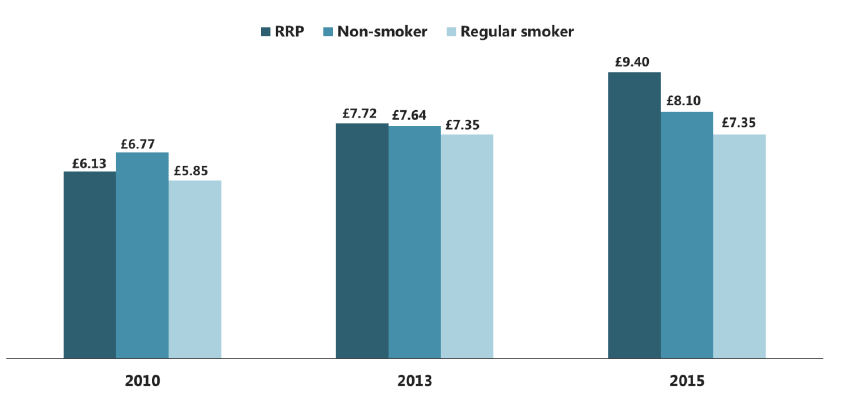 Figure 3.5 Perceived cost of cigarettes among 15 year olds, by smoking status and year (average estimate) Figure 3.5 Perceived cost of cigarettes among 15 year olds, by smoking status and year (average estimate)