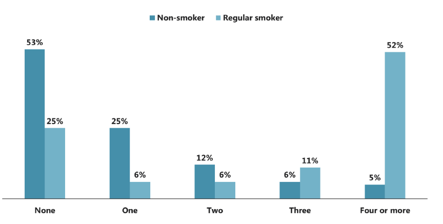 Figure 3.6 Number of cigarette brands that 15 year olds could name, by smoking status (2015) Figure 3.6 Number of cigarette brands that 15 year olds could name, by smoking status (2015)