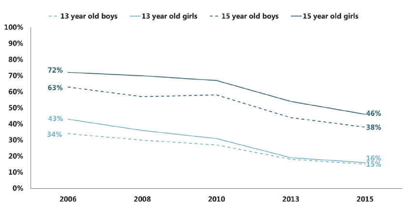 Figure 4.1 Trends in the proportion of pupils who think it's ok to try smoking, by age and gender (2006-2015) Figure 4.1 Trends in the proportion of pupils who think it's ok to try smoking, by age and gender (2006-2015)