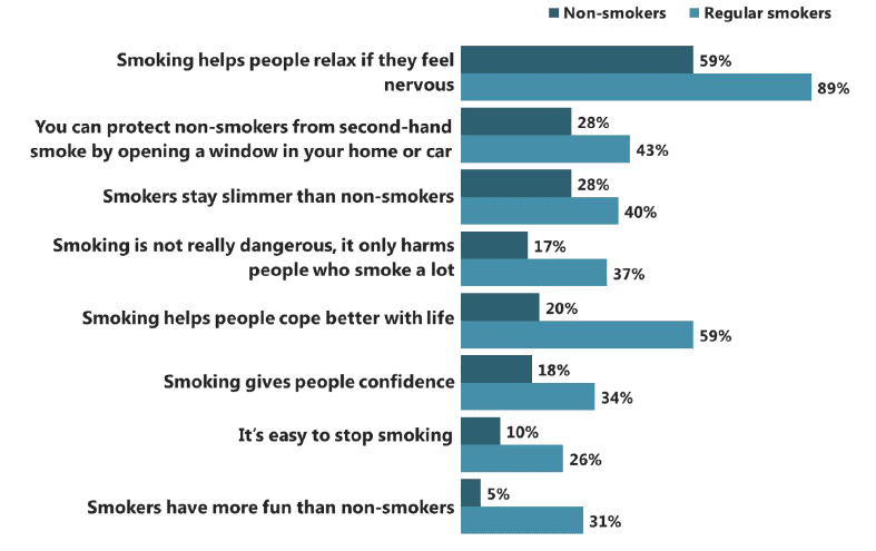 Figure 4.3 Proportion of pupils who 'strongly agree' or 'tend to agree' with positive statements about smoking (both ages), by smoking status (2015) Figure 4.3 Proportion of pupils who 'strongly agree' or 'tend to agree' with positive statements about smoking (both ages), by smoking status (2015)