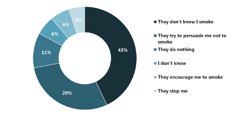 Figure 5.1 Family attitudes to smoking among 15 year old regular smokers (2015) Figure 5.1 Family attitudes to smoking among 15 year old regular smokers (2015)