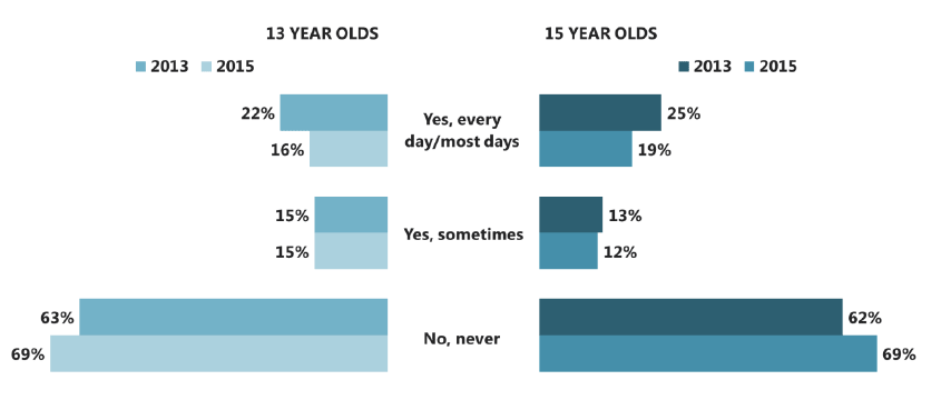 Figure 5.3 Exposure to smoke at home, by age and year (2013-2015) Figure 5.3 Exposure to smoke at home, by age and year (2013-2015)
