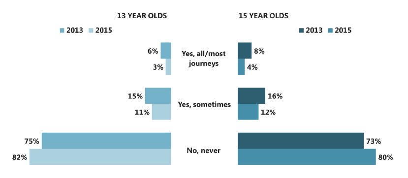 Figure 5.4 Exposure to smoke in cars, by age, smoking status and year (2013-2015) Figure 5.4 Exposure to smoke in cars, by age, smoking status and year (2013-2015)