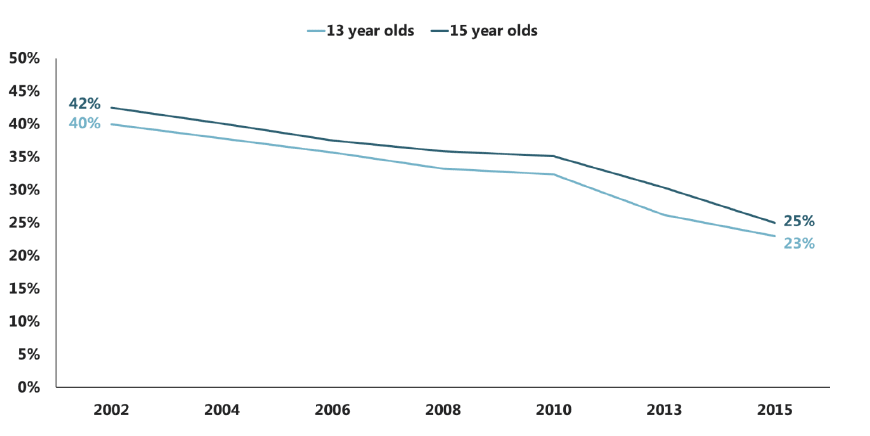 Figure 5.6 Trends in proportion of pupils with at least one parent who smokes daily, by age (2002-2015) Figure 5.6 Trends in proportion of pupils with at least one parent who smokes daily, by age (2002-2015)
