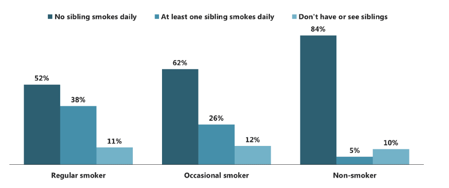 Figure 5.7 Whether a sibling smokes (both ages), by smoking status (2015) Figure 5.7 Whether a sibling smokes (both ages), by smoking status (2015)