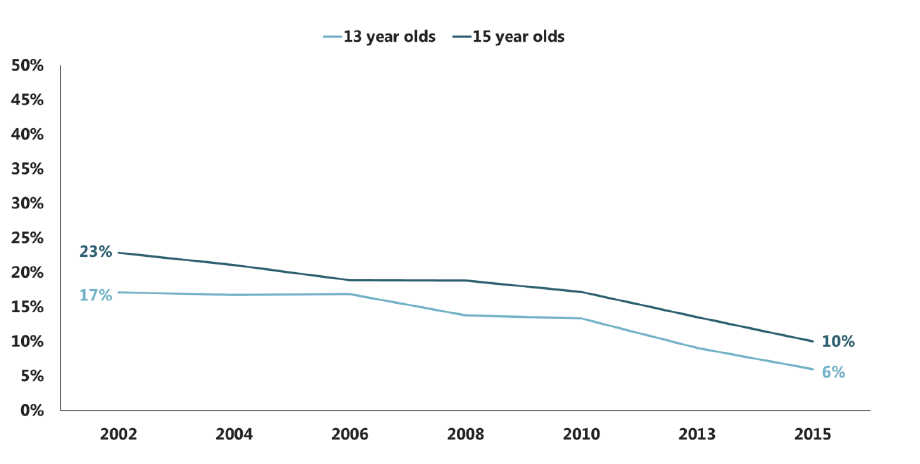 Figure 5.8 Trends in proportion of pupils with at least one sibling who smokes daily, by age (2002-2015) Figure 5.8 Trends in proportion of pupils with at least one sibling who smokes daily, by age (2002-2015)