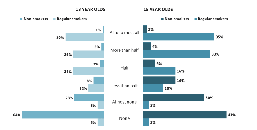 Figure 5.9 Whether friends smoke, by age and smoking status (2015) Figure 5.9 Whether friends smoke, by age and smoking status (2015)